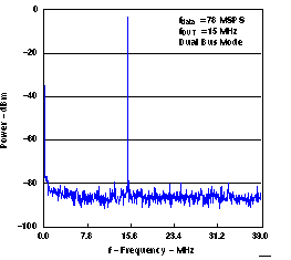 DAC5652A slas452_G007.gif