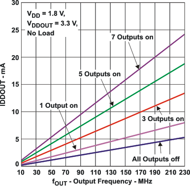 CDCE937 CDCEL937 CDCE937 Output Current vs Output Frequency