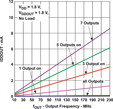 CDCE937 CDCEL937 CDCEL937 Output Current vs Output Frequency