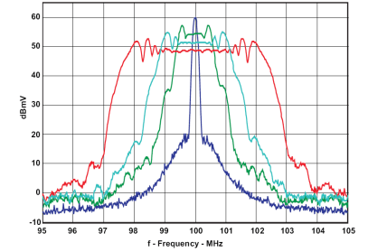 CDCE937 CDCEL937 Comparison Between Typical Clock Power Spectrum and Spread-Spectrum Clock