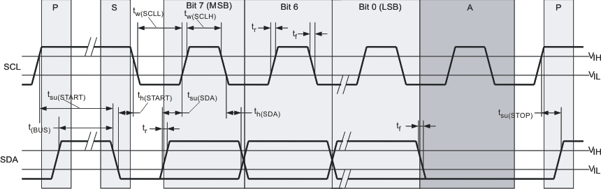 CDCE937 CDCEL937 Timing Diagram for SDA/SCL Serial Control Interface