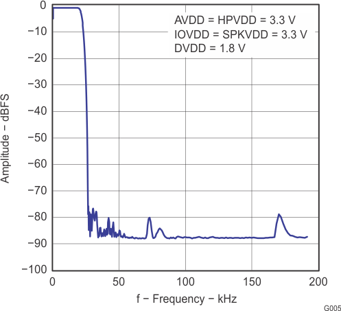 TLV320AIC3100 G005_LAS667.gif