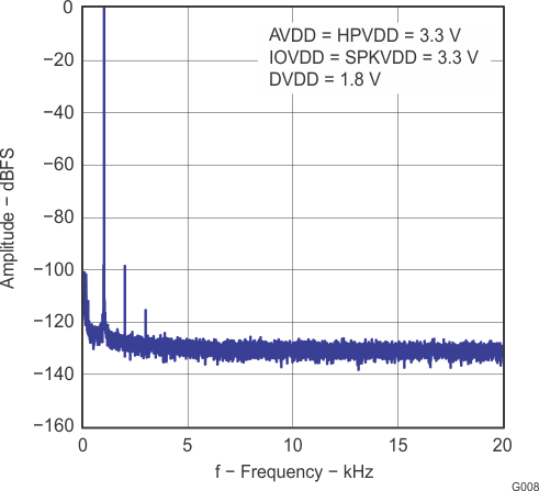 TLV320AIC3100 G008_LAS659.gif