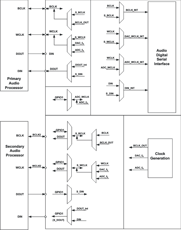 TLV320AIC3100 i2c_pcm_bus_las644.gif