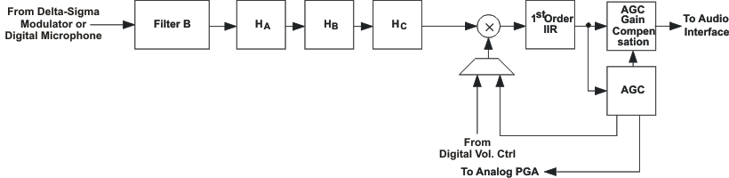 TLV320AIC3100 sig_chain5_los585.gif