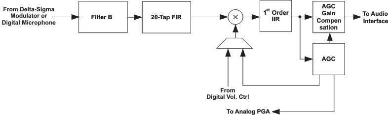 TLV320AIC3100 sig_chain6_los585.gif