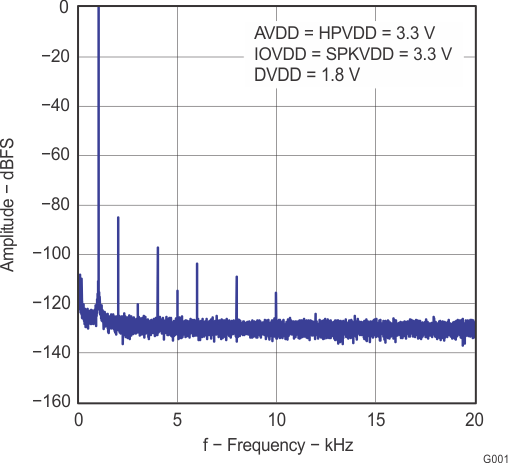 TLV320DAC3100 G001_LAS659.gif