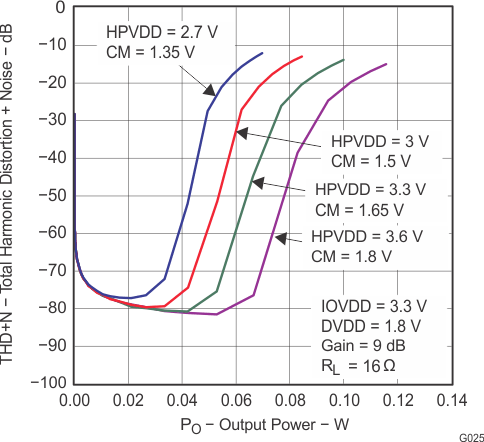 TLV320DAC3100 g025_las644.gif