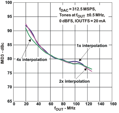 DAC3283 IMD3B_fo_las693.gif