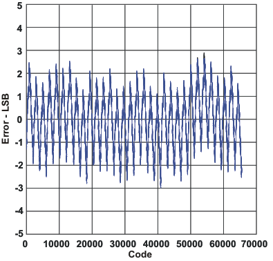 DAC3283 INL_las693.gif