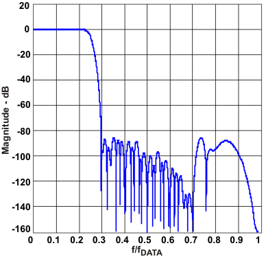 DAC3283 comp_resp4_las693.gif