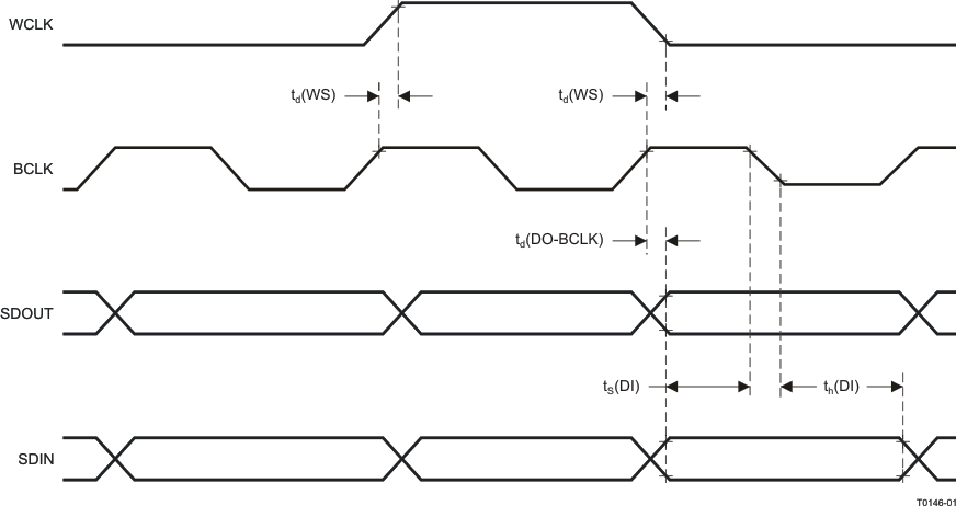 TLV320AIC3104-Q1 DSP
                    Timing in Master Mode