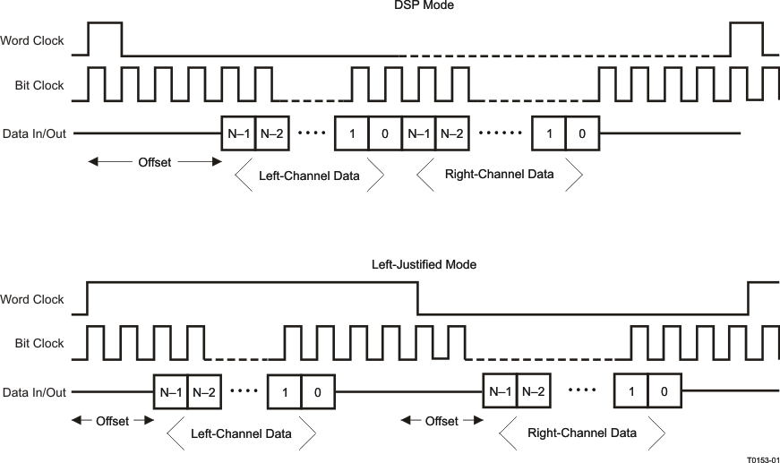 TLV320AIC3104-Q1 DSP Mode and Left-Justified Mode, Showing the  Effect of a Programmed Data-Word Offset