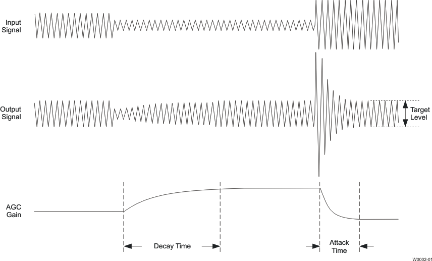 TLV320AIC3104-Q1 Typical Operation of the AGC Algorithm During Speech Recording