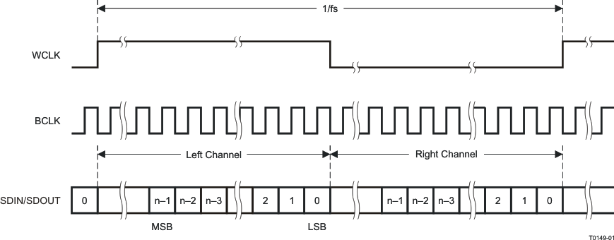 TLV320AIC3104-Q1 Right-Justified Serial Data Bus Mode Operation