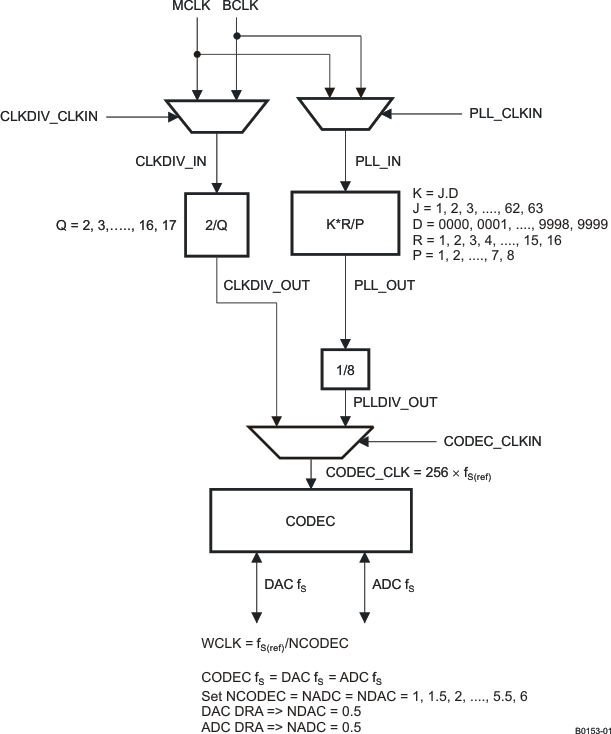 TLV320AIC3104-Q1 Audio Clock Generation Processing