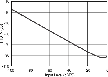 PCM5141 PCM5142 thd_n_input_level_5101.gif