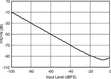 PCM5141 PCM5142 thd_n_input_level_5102.gif