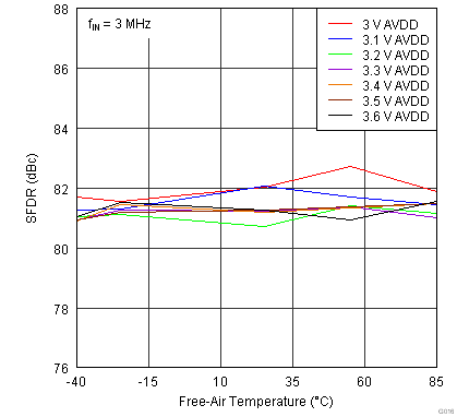 ADS5263 G016_SFDR_across_temperature_samplerate_80MSPS.png