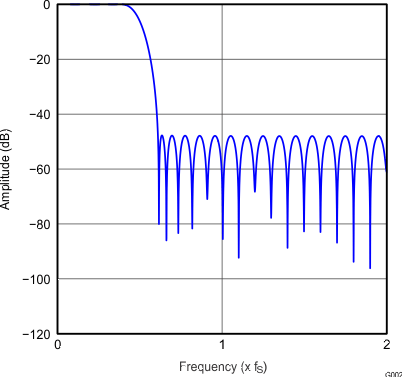 PCM5121 PCM5122 G002_gphpcm51xx_frequency_response_x4_asymFIR_slase12.gif