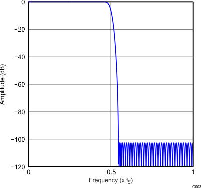 PCM5121 PCM5122 G003_gphpcm51xx_frequency_response_x2_high_ATT_slase12.gif