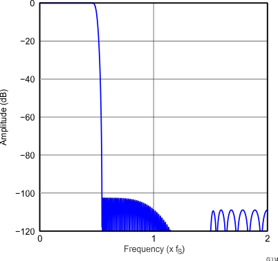 PCM5121 PCM5122 G004_gphpcm51xx_frequency_response_x4_high_ATT_slase12.gif