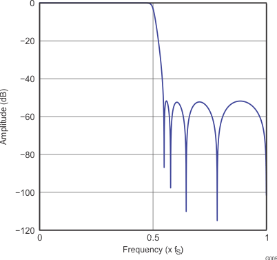 PCM5121 PCM5122 G005_gphpcm51xx_frequency_response_x4_slase12.gif