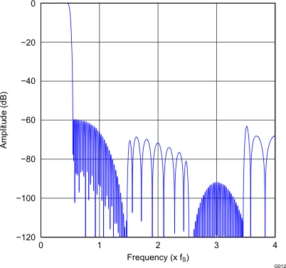 PCM5121 PCM5122 G012_gphpcm51xx_frequency_response_x8_normal.gif