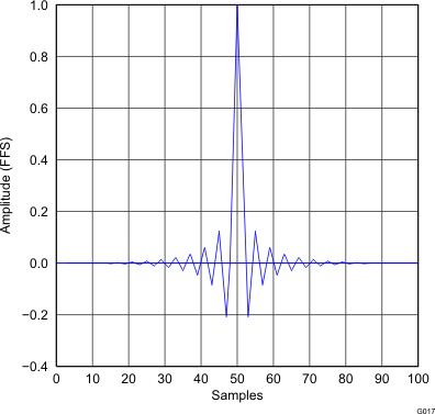 PCM5121 PCM5122 G017_gphpcm51xx_impulse_response_x2_normal.gif