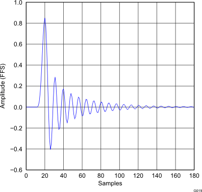 PCM5121 PCM5122 G019_gphpcm51xx_impulse_response_x4_lowlt.gif