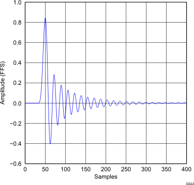 PCM5121 PCM5122 G022_gphpcm51xx_impulse_response_x8_lowlt.gif