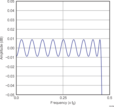 PCM5121 PCM5122 G028_gphpcm51xx_pass_band_ripple_x2_normal_slase12.gif