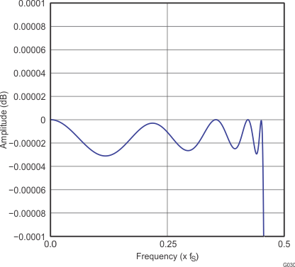 PCM5121 PCM5122 G030_gphpcm51xx_pass_band_ripple_x4_lowlt_slase12.gif