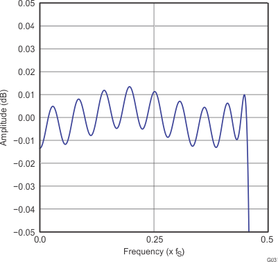 PCM5121 PCM5122 G031_gphpcm51xx_pass_band_ripple_x4_normal_slase12.gif