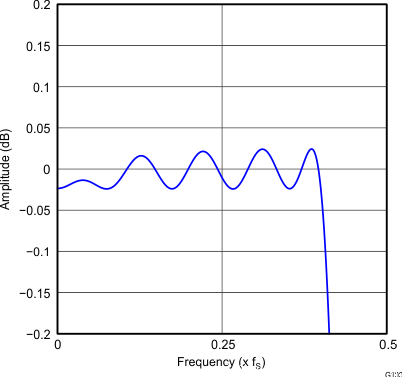 PCM5121 PCM5122 G100_gphpcm51xx_pass_band_ripple_x2_asymFIR_slase12.gif