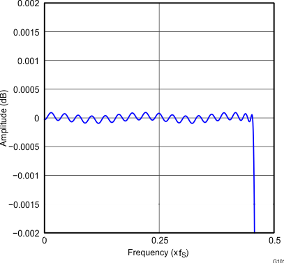 PCM5121 PCM5122 G101_gphpcm51xx_pass_band_ripple_x4_high_ATT_slase12.gif