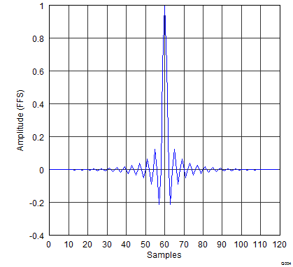 PCM5121 PCM5122 gphpcm51xx_impulse_response_x2_high_ATT.png