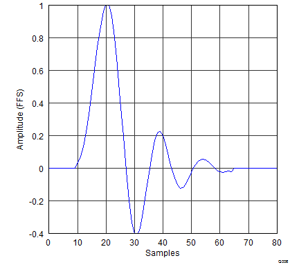 PCM5121 PCM5122 gphpcm51xx_impulse_response_x8_asymFIR.png