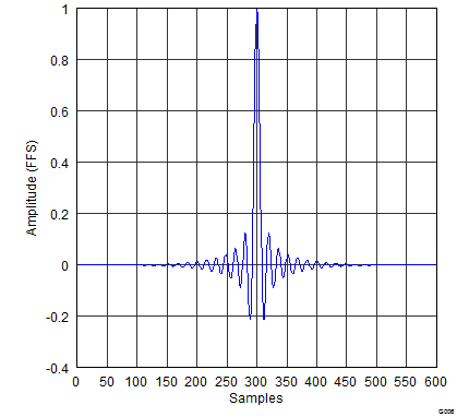 PCM5121 PCM5122 gphpcm51xx_impulse_response_x8_high_ATT.png