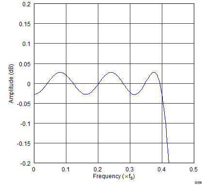 PCM5121 PCM5122 gphpcm51xx_pass_band_ripple_x8_asymFIR.png