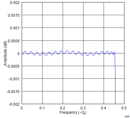 PCM5121 PCM5122 gphpcm51xx_pass_band_ripple_x8_high_ATT.png