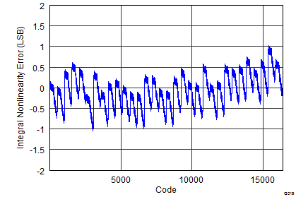 DAC3174 G019_SLAS837_INL.png