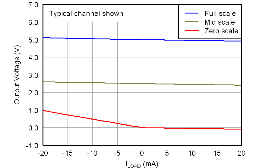 DAC7562-Q1 DAC7563-Q1 DAC8162-Q1 DAC8163-Q1 DAC8562-Q1 DAC8563-Q1 5V_DAC_LOAD_CURRENT.png