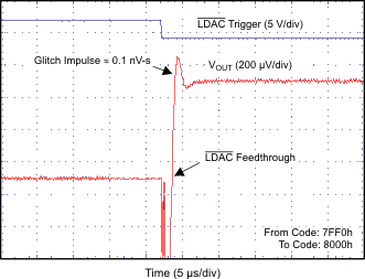 DAC7562-Q1 DAC7563-Q1 DAC8162-Q1 DAC8163-Q1 DAC8562-Q1 DAC8563-Q1 GLITCH_ENERGY_2p7V_16_LSB_RISING_EDGE.gif