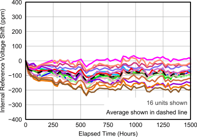 DAC7562-Q1 DAC7563-Q1 DAC8162-Q1 DAC8163-Q1 DAC8562-Q1 DAC8563-Q1 INTERNAL_REFERENCE_VOLTAGE_VS_ELAPSED_TIME.gif