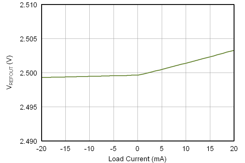 DAC7562-Q1 DAC7563-Q1 DAC8162-Q1 DAC8163-Q1 DAC8562-Q1 DAC8563-Q1 INTERNAL_REFERENCE_VOLTAGE_VS_LOAD_CURRENT.png