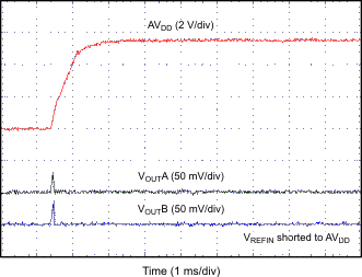 DAC7562-Q1 DAC7563-Q1 DAC8162-Q1 DAC8163-Q1 DAC8562-Q1 DAC8563-Q1 POWER-ON_GLITCH_RESET_TO_ZERO_SCALE_5V.gif