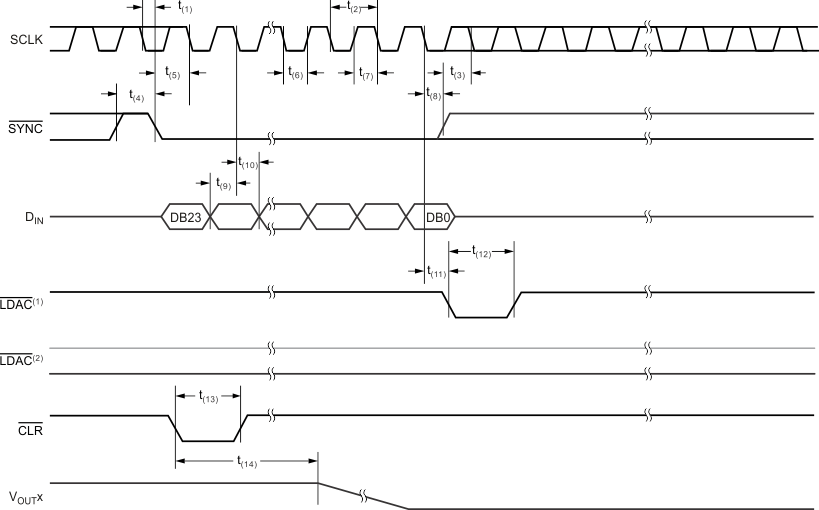 DAC7562-Q1 DAC7563-Q1 DAC8162-Q1 DAC8163-Q1 DAC8562-Q1 DAC8563-Q1 tim_ser_write_op_LAS719.gif