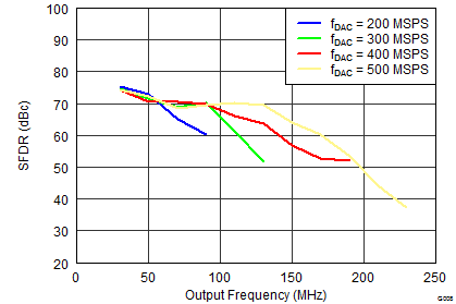 DAC3151 DAC3161 DAC3171 SLAS960_G008_DAC3154_SFDRvsFdac.png