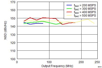 DAC3151 DAC3161 DAC3171 SLAS960_G012_DAC3154_NSDvsFdac.png